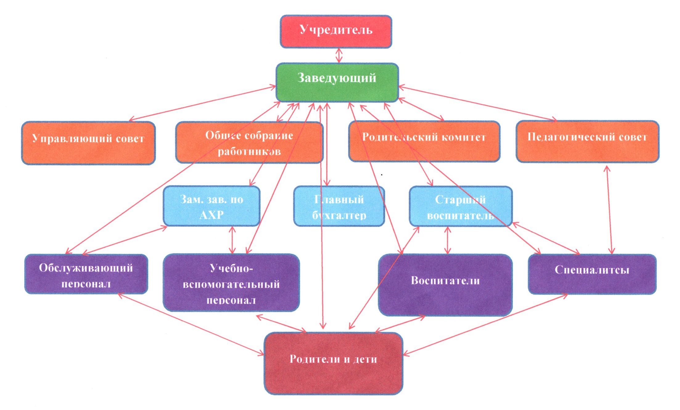 Структура органов управления ДОУ схема